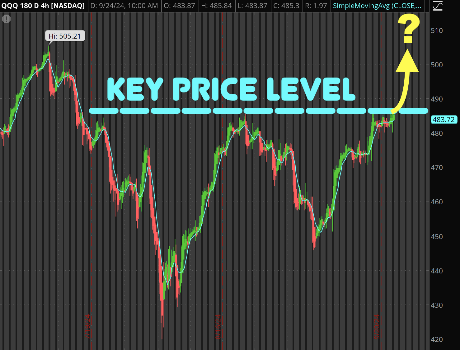 QQQ Poised For a Massive Breakout…